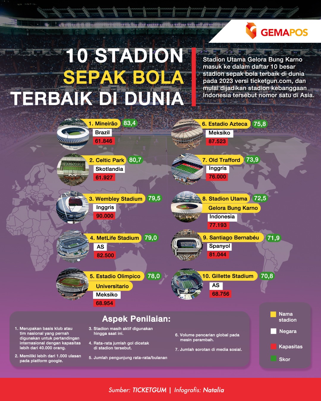 Infografis: 10 Stadion Sepak Bola Terbaik di Dunia 2023